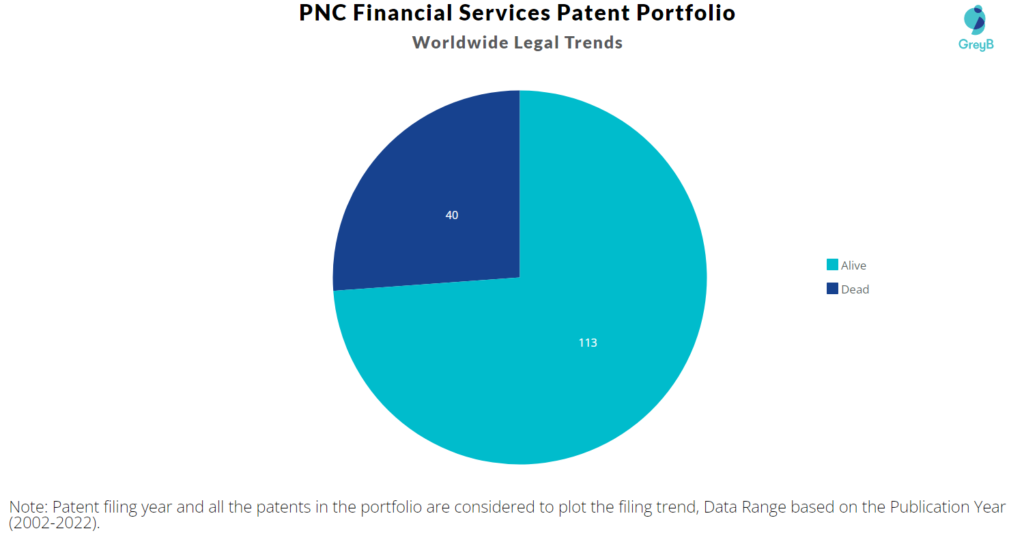 PNC Financial Services Patent Portfolio