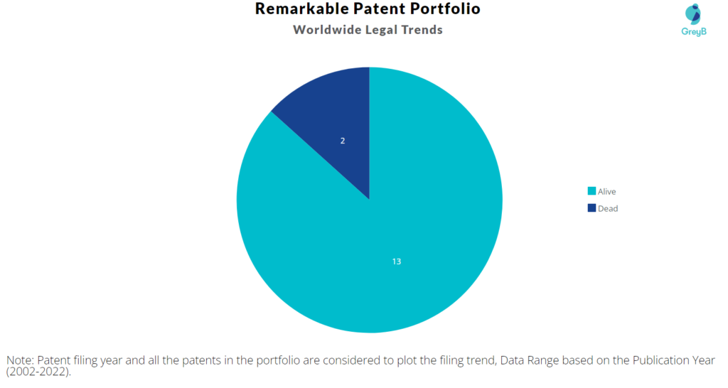 Remarkable Patents Portfolio