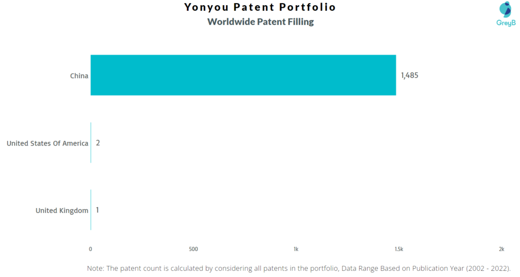 Yonyou Worldwide Patent Filing