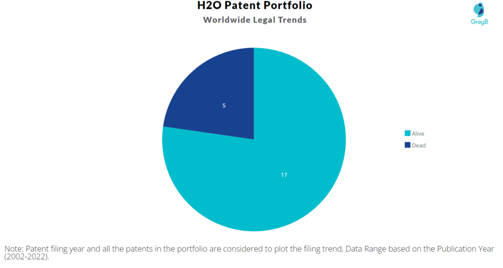 H2O Patents Portfolio