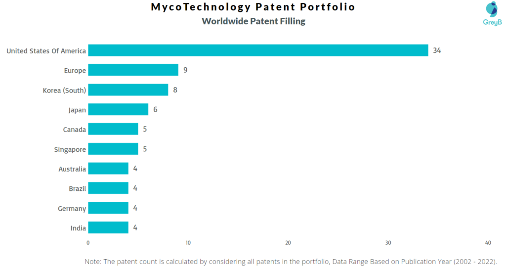 MycoTechnology Worldwide Patent Filing