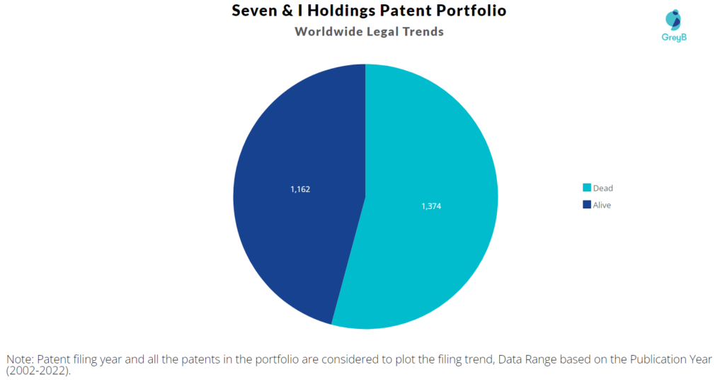 Seven & I Holdings Patents Portfolio