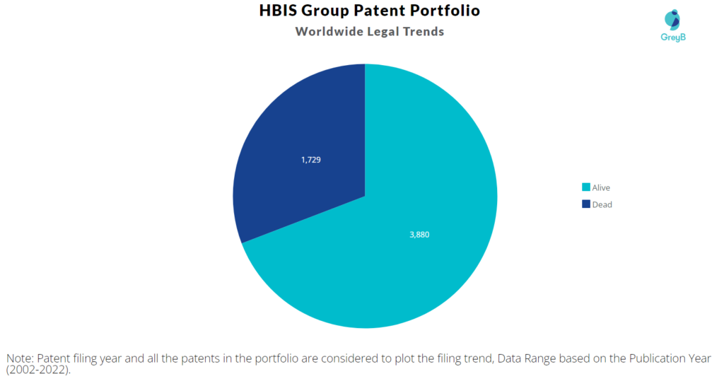 HBIS Group Patents Portfolio