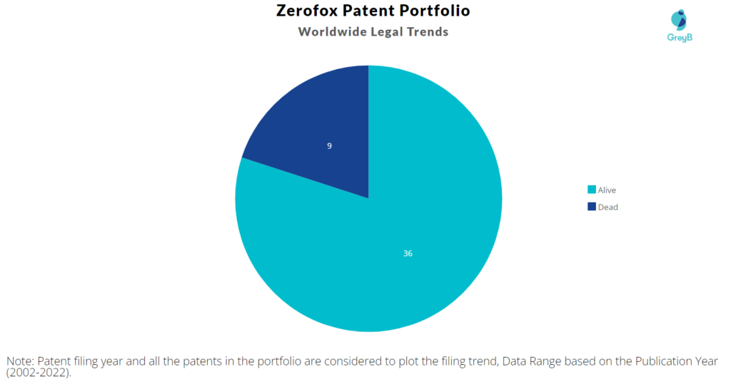 Zerofox Patents Portfolio