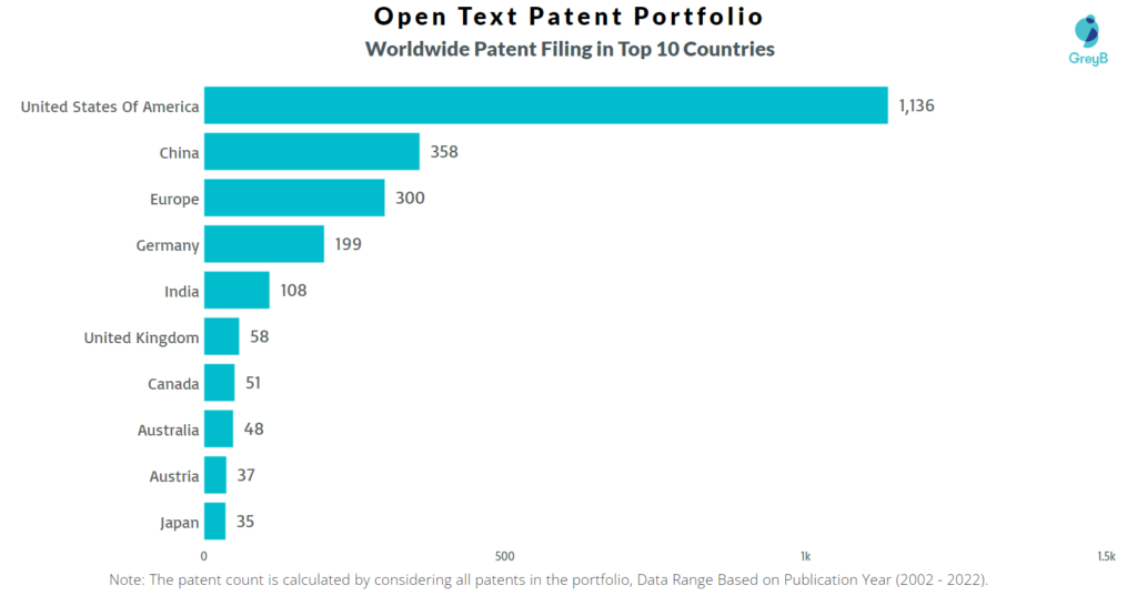 Open Text Worldwide Patents