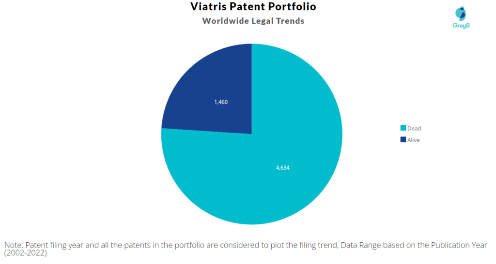 Viatris Patent Portfolio
