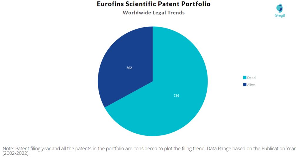 Eurofins Scientific Patent Portfolio