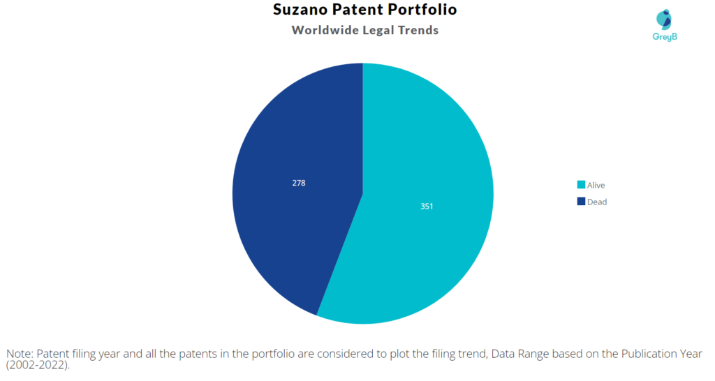 Suzano Patent Portfolio