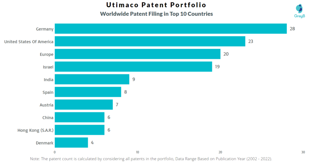 Utimaco Worldwide Patent Filing