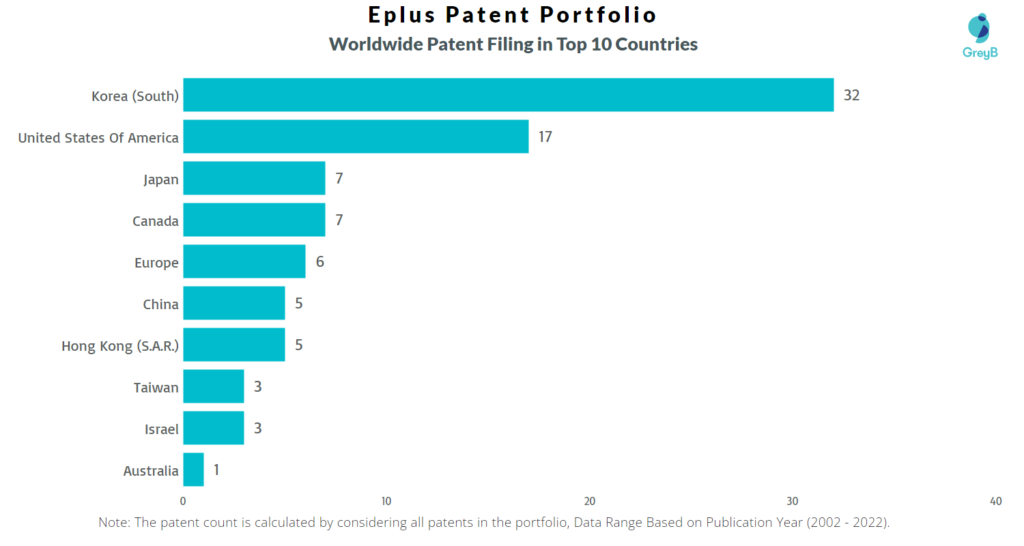 Eplus Worldwide Patents