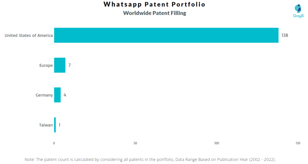Whatsapp Worldwide Patents