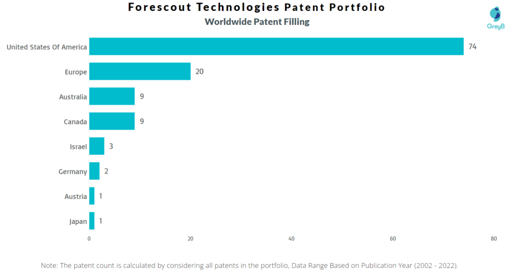 Forescout Technologies Worldwide Patent Filing