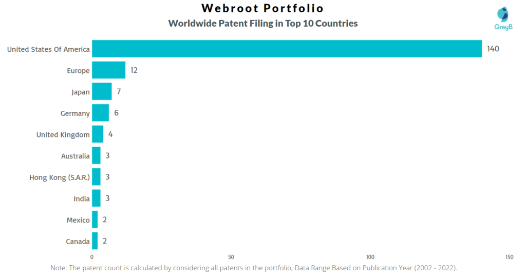 Webroot Worldwide Patent Filing
