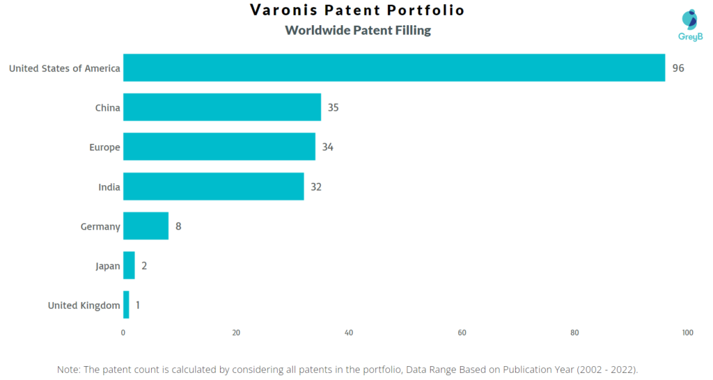 Varonis Worldwide Patent Filing