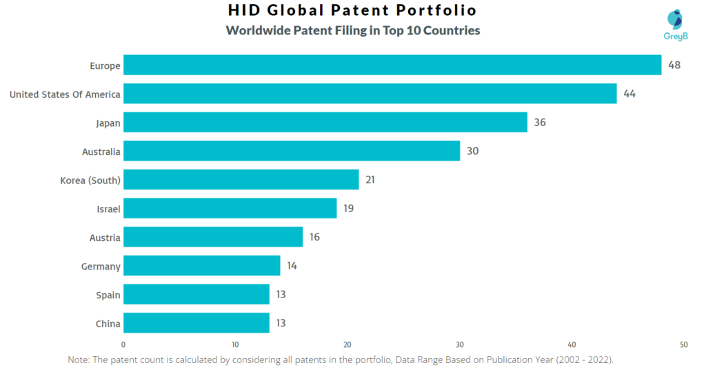 HID Global Worldwide Patent Filing