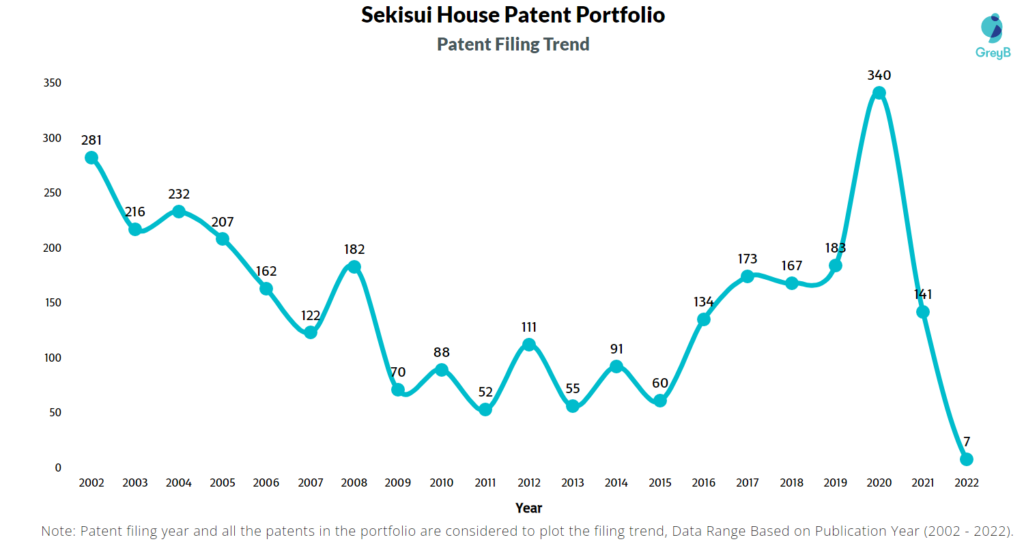 Sekisui House Patent Filing Trend