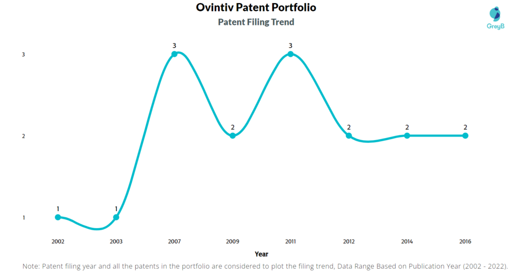 Ovintiv Patent Filing Trend