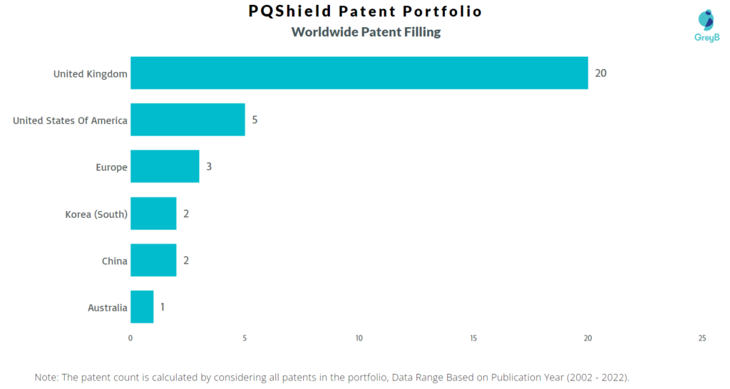 PQShield worldwide Patents