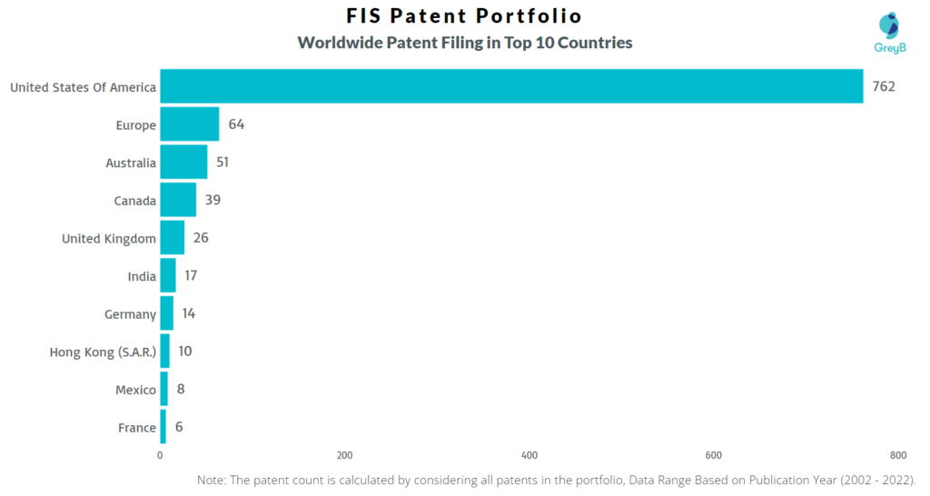 Fidelity National Information Services Worldwide Patent Filing