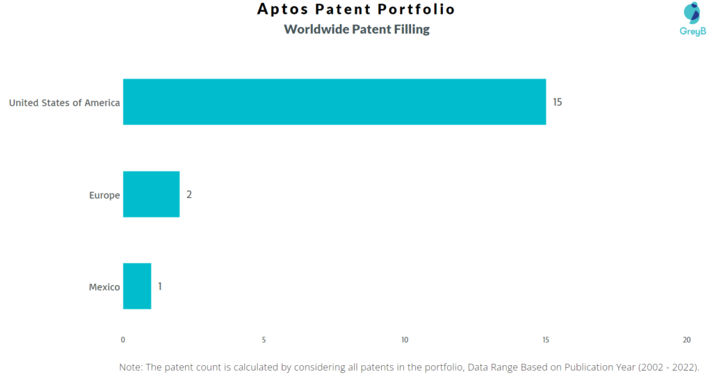 Aptos Worldwide Patents