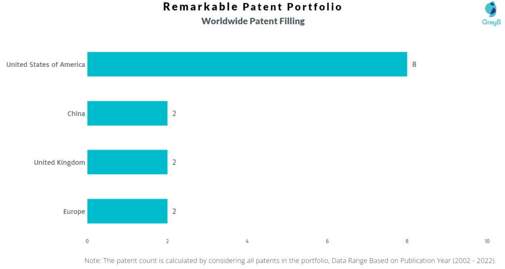 Remarkable Worldwide Patents