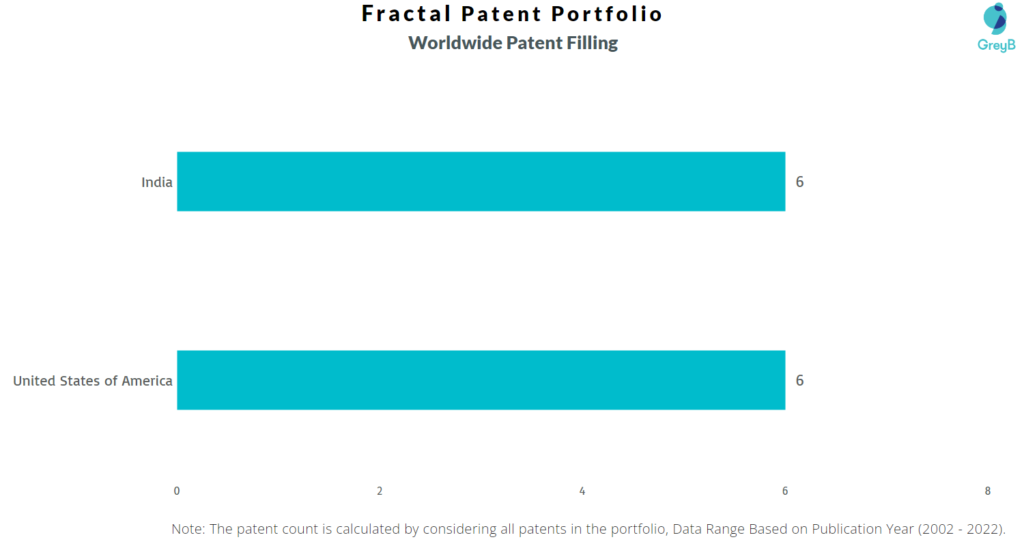 Fractal Worldwide Patents