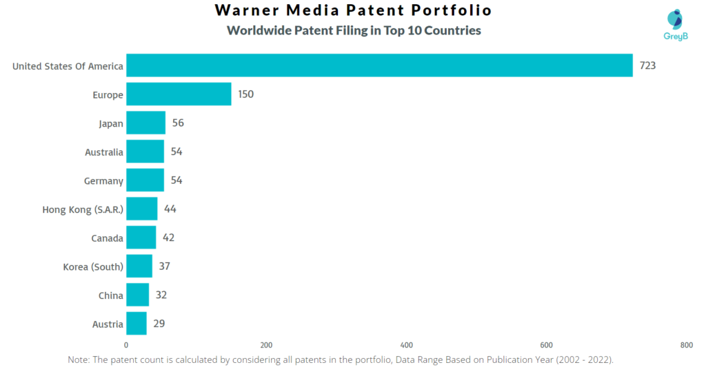 Warner Media Worldwide Patents