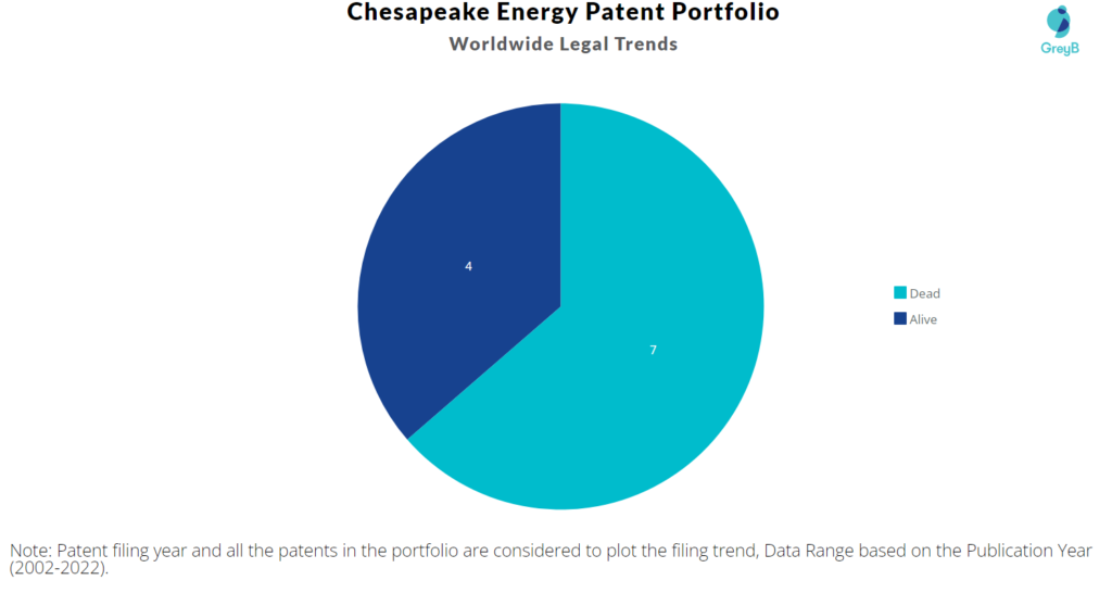 Chesapeake Energy Patent Portfolio