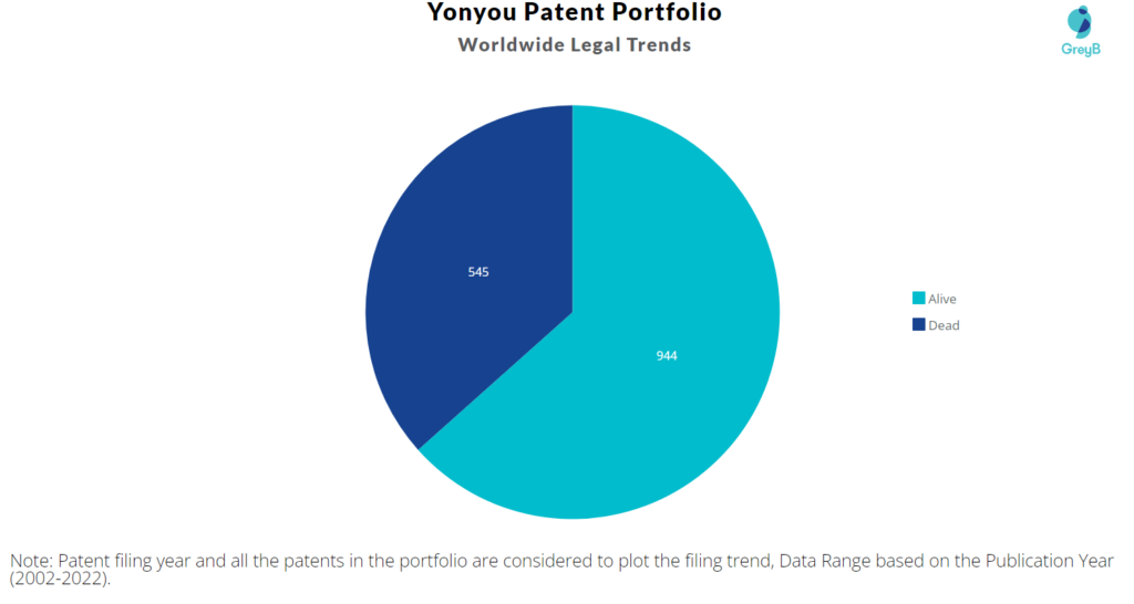 Yonyou Patent Portfolio