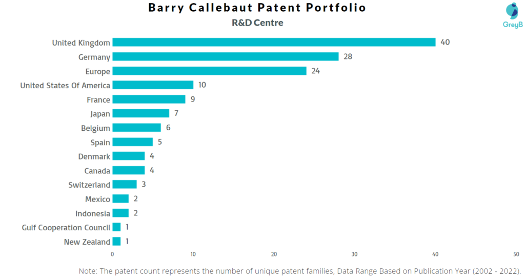 R&D Centres of Barry Callebaut