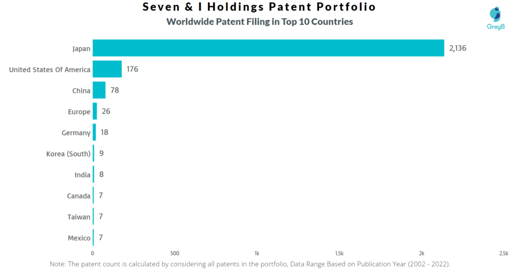 Seven & I Holdings Worldwide Patents