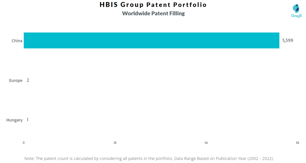 HBIS Group Worldwide Patents