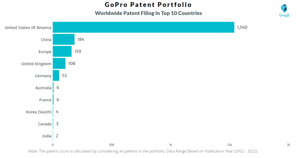 GoPro Worldwide Patent Filing