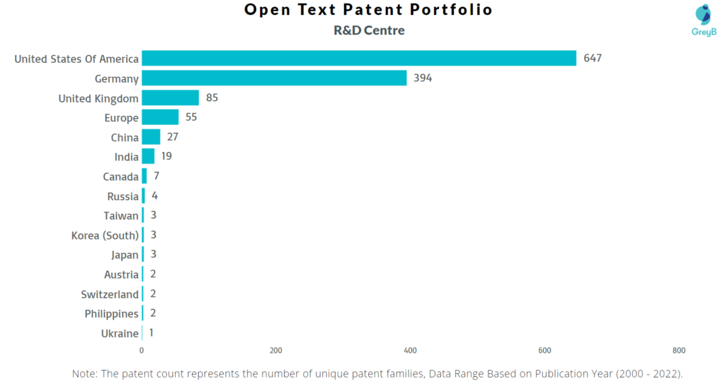 Research Centres of One Text Patents