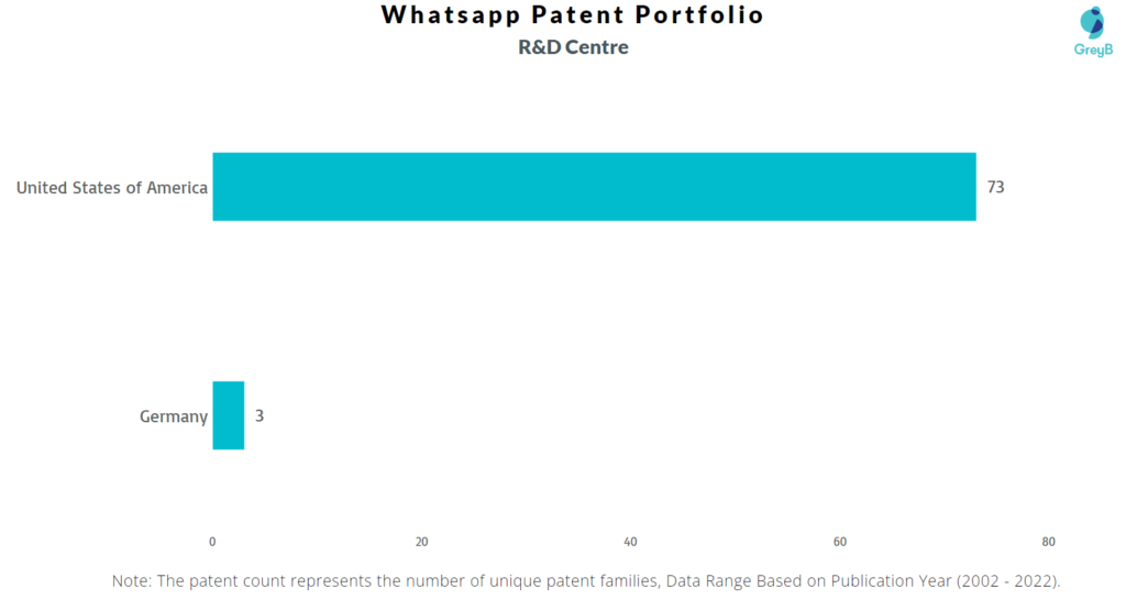 Research Centres of Whatsapp Patents