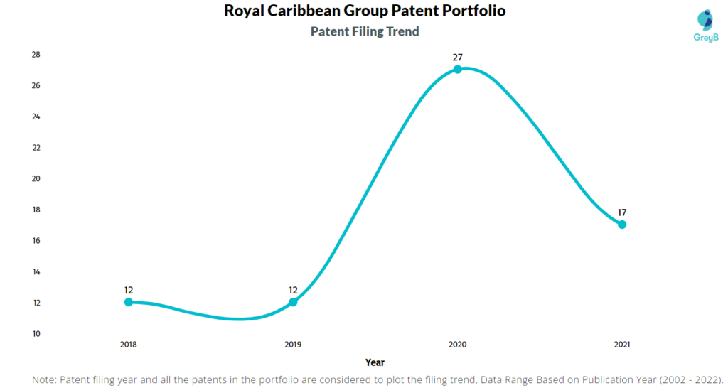 Royal Caribbean Group Patent Filing Trend