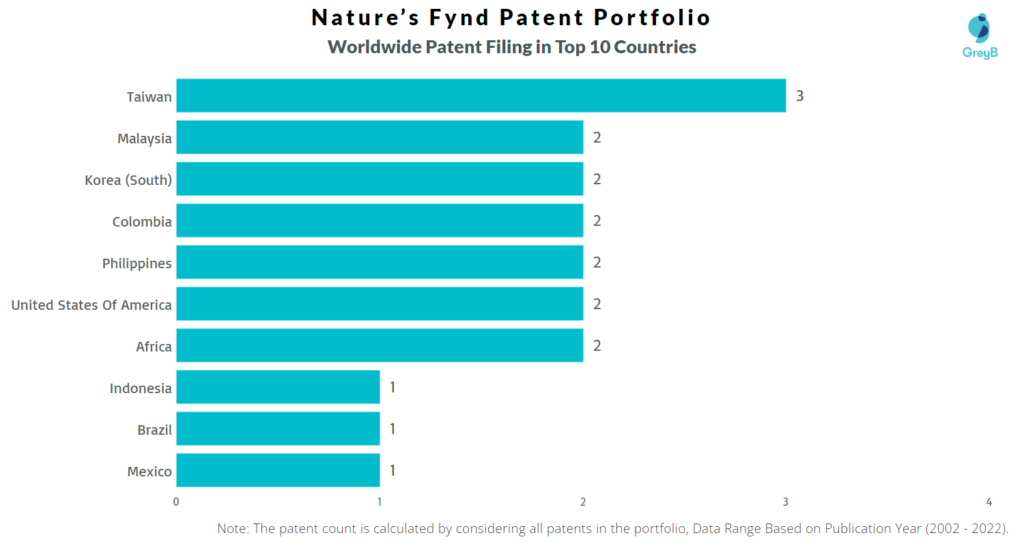 Nature’s Fynd Worldwide Patents