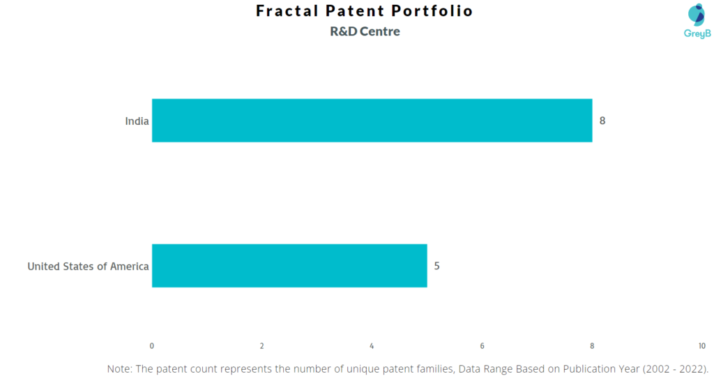 Research Centres of Fractal Patents