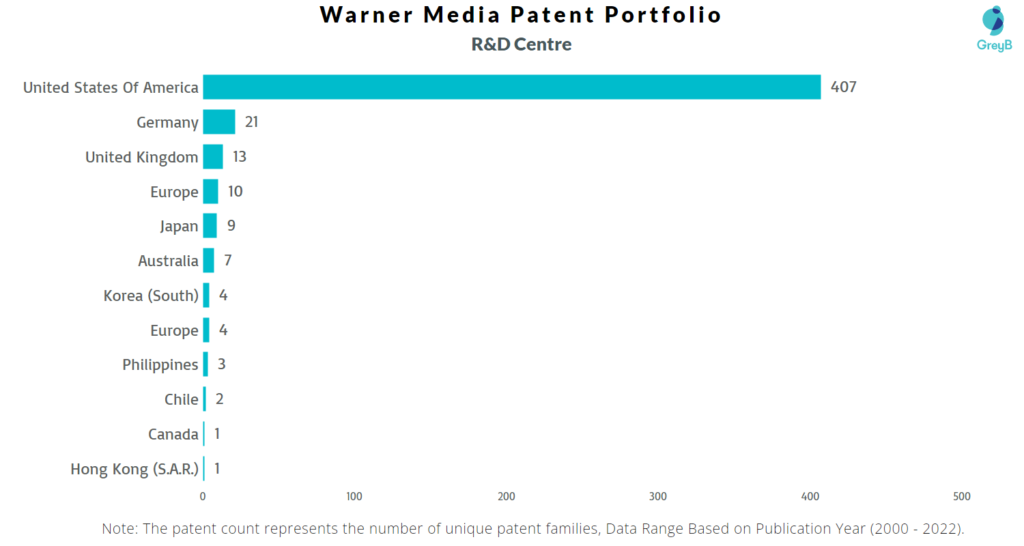 Warner Media Worldwide Patents