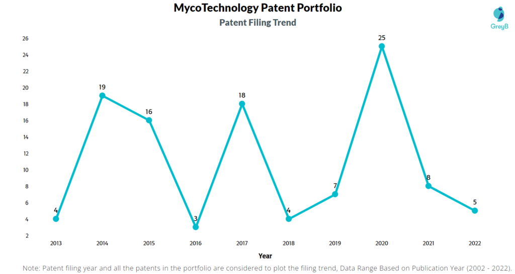MycoTechnology Patent Filing Trend