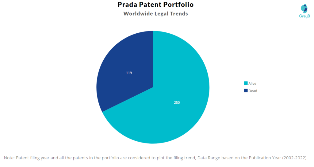Prada Patent Portfolio