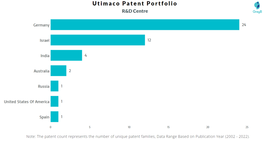 Research Centres of Utimaco Patent