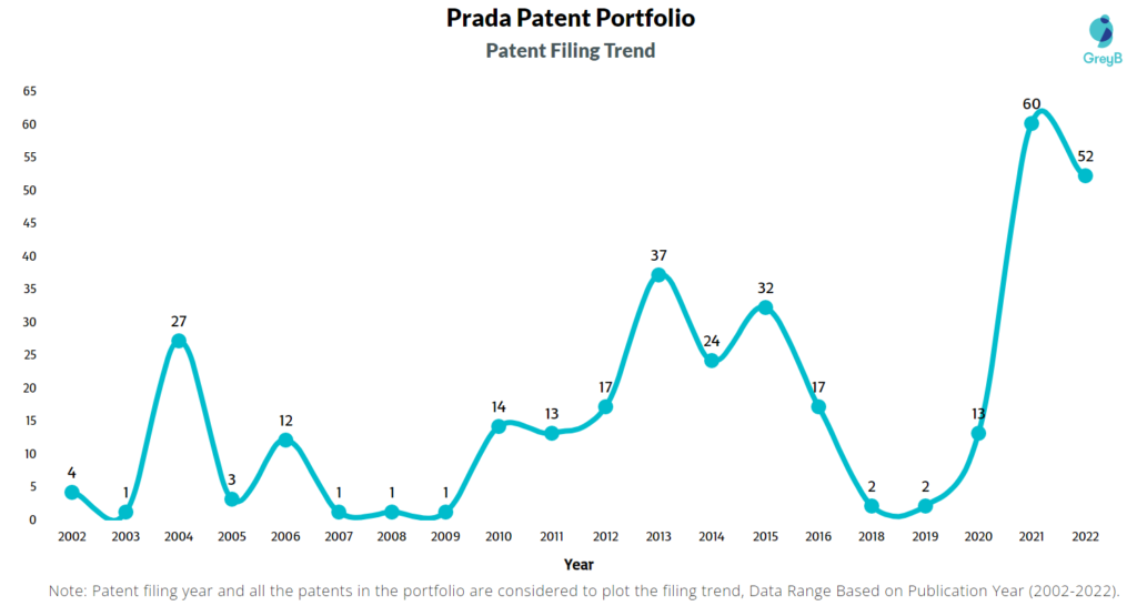 Prada Patent Filing Trend