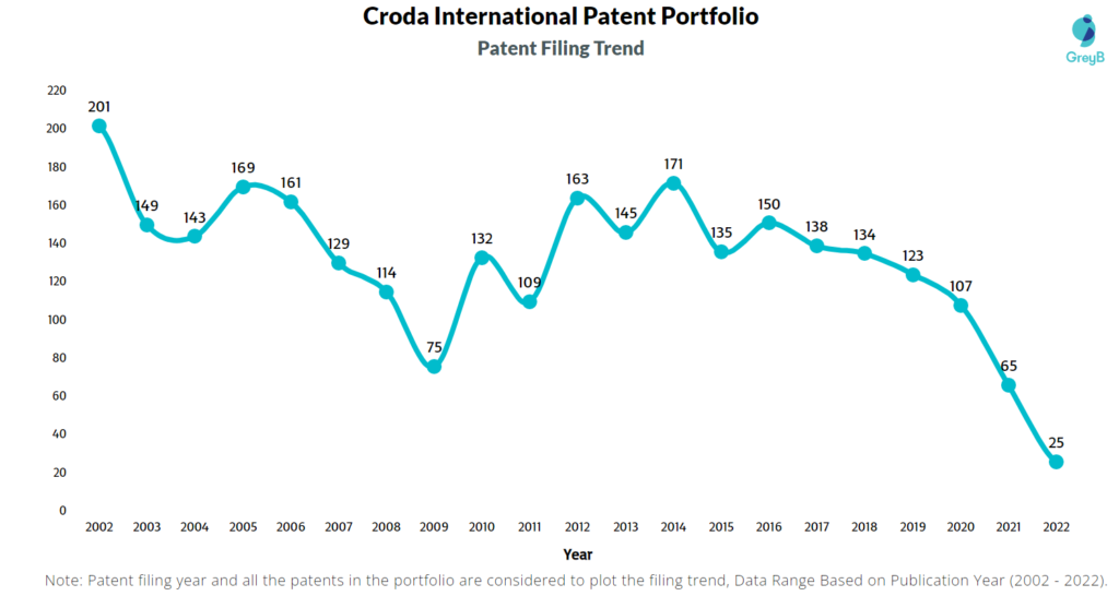 Croda International Patent Filing Trend