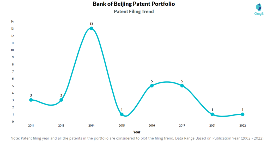 Bank of Beijing Patent Filing Trend