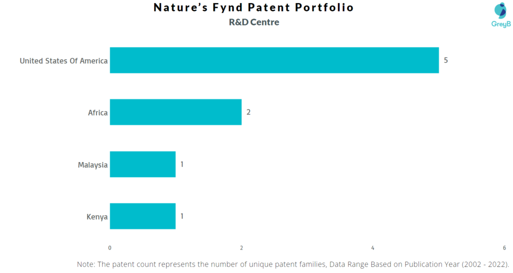Research Centres of Nature’s Fynd Patents