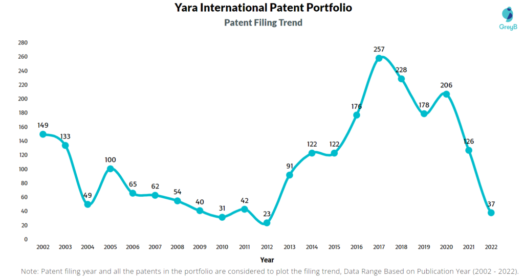 Yara International Patent Filing Trend