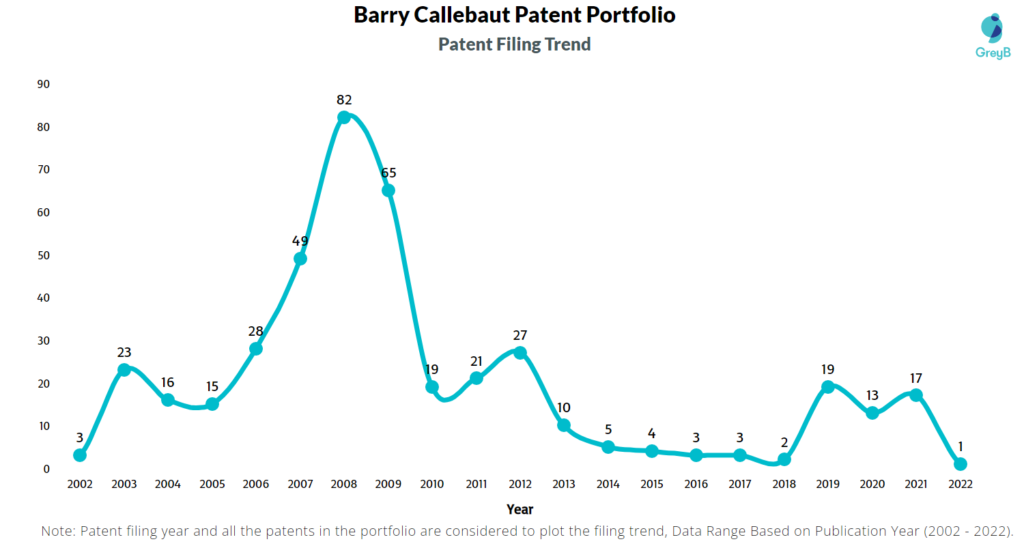 Barry Callebaut Patent Filing Trend