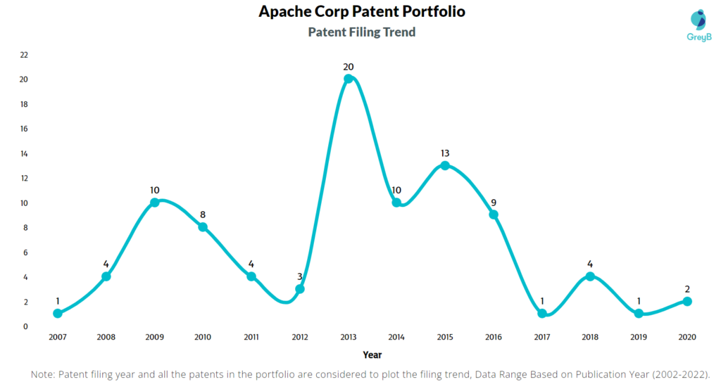 Apache Corporation Patent Filing Trend