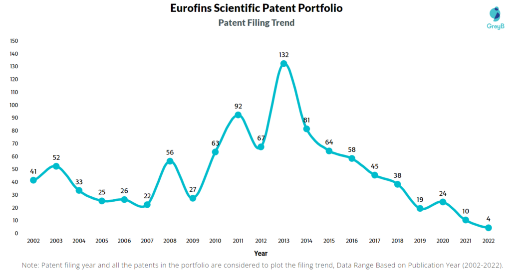 Eurofins Scientific Patent Filing Trend